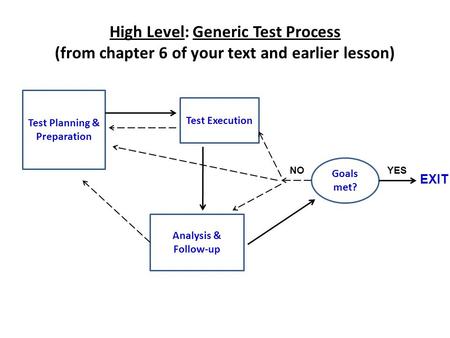 High Level: Generic Test Process (from chapter 6 of your text and earlier lesson) Test Planning & Preparation Test Execution Goals met? Analysis & Follow-up.