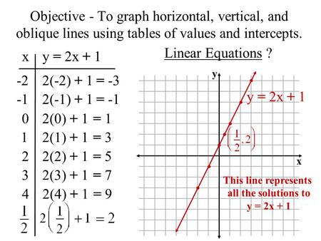 Objective - To graph horizontal, vertical, and oblique lines using tables of values and intercepts. Linear Equations? xy = 2x + 1 -22(-2) + 1= -3 2(-1)