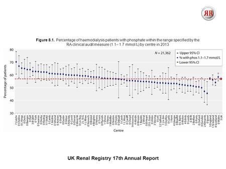 UK Renal Registry 17th Annual Report Figure 8.1. Percentage of haemodialysis patients with phosphate within the range specified by the RA clinical audit.