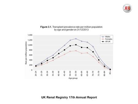 UK Renal Registry 17th Annual Report Figure 3.1. Transplant prevalence rate per million population by age and gender on 31/12/2013.