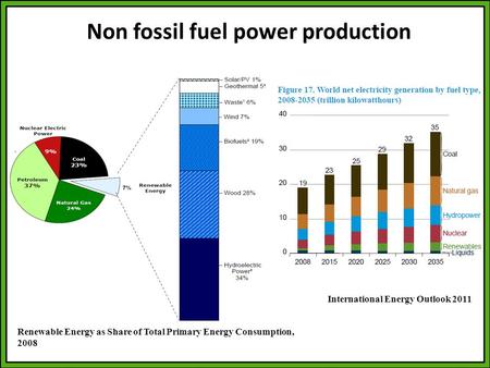 Non fossil fuel power production Renewable Energy as Share of Total Primary Energy Consumption, 2008 International Energy Outlook 2011.