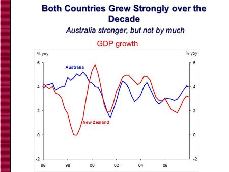 Both Countries Grew Strongly over the Decade Australia stronger, but not by much GDP growth.