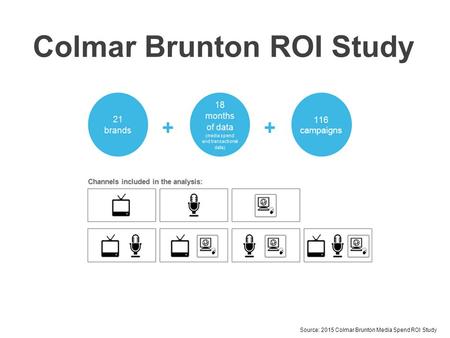 Colmar Brunton ROI Study Source: 2015 Colmar Brunton Media Spend ROI Study.