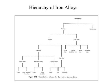 Hierarchy of Iron Alloys. Numbering System Low Carbon Steel.