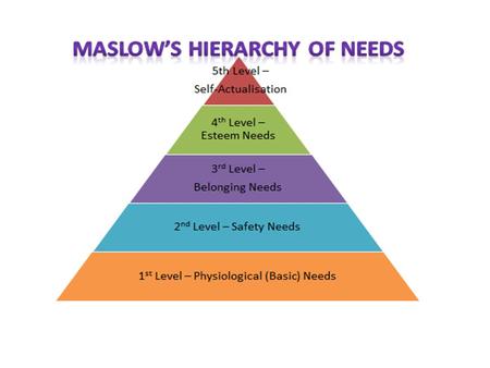 Every person had needs. A scientist called Abraham Maslow worked out the hierarchy (order) of human needs. To feel they are developing their full potential.