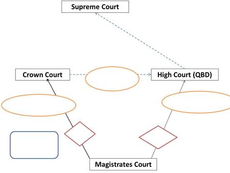 High Court (QBD)Crown Court Magistrates Court Supreme Court.