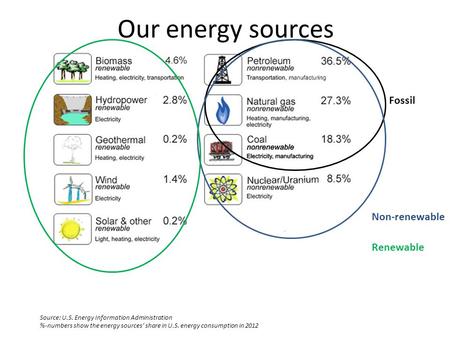 Our energy sources Fossil Non-renewable Renewable