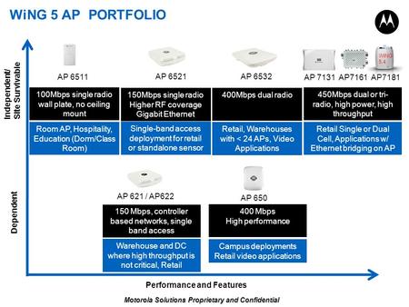 WiNG 5 AP PORTFOLIO Performance and Features Dependent AP 621 / AP622 AP 650 AP 6511 AP 6521 AP 6532 AP 7131 AP7161 AP7181 Independent/ Site Survivable.
