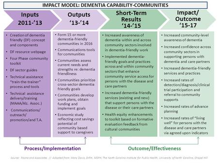 Form 15 or more dementia-friendly communities in 2016 Communications tools for communities Communities assess current needs and strengths re: dementia.