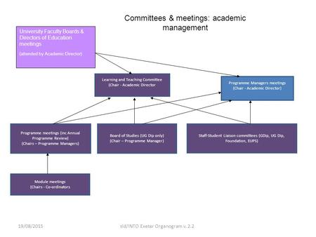 19/08/2015sld/INTO Exeter Organogram v. 2.2 et Committees & meetings: academic management Learning and Teaching Committee (Chair - Academic Director Programme.