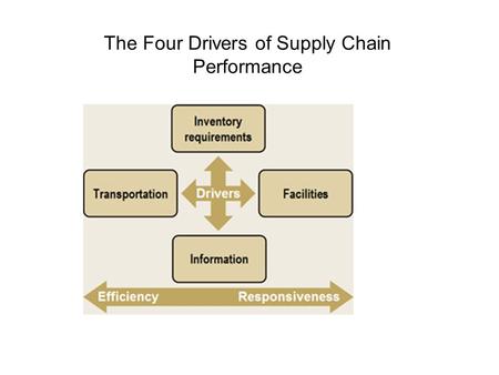 The Four Drivers of Supply Chain Performance. Driver 1: Inventory Requirements Inventory stockage exists in all supply chains because of a mismatch.