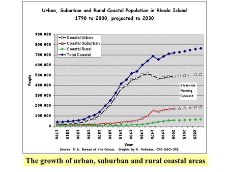 The growth of urban, suburban and rural coastal areas.