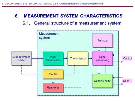 1 Input transduction Input transduction 6. MEASUREMENT SYSTEM CHARACTERISTICS. 6.1. General structure of a measurement system 6. MEASUREMENT SYSTEM CHARACTERISTICS.