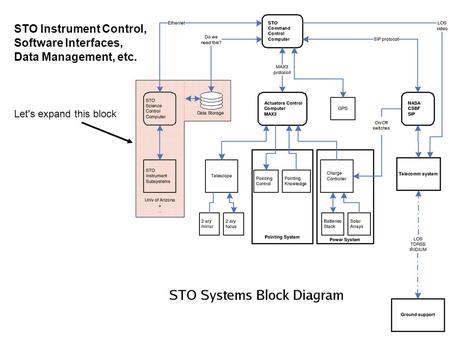 STO Instrument Control, Software Interfaces, Data Management, etc. Let's expand this block.