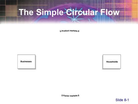 Slide 8-1 The Simple Circular Flow. Slide 8-2 The Simple Circular Flow.