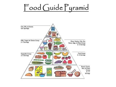 Food Guide Pyramid. The food Pyramid It shows us different groups of food. What shall I eat every day to have a healthy diet? It’s good to eat a lot.