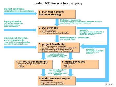 Picture 1 model: ICT lifecycle in a company 1. business needs & business strategy 2. ICT strategy - ICT assessment - ICT strategic plan - ICT implementation/tactical.