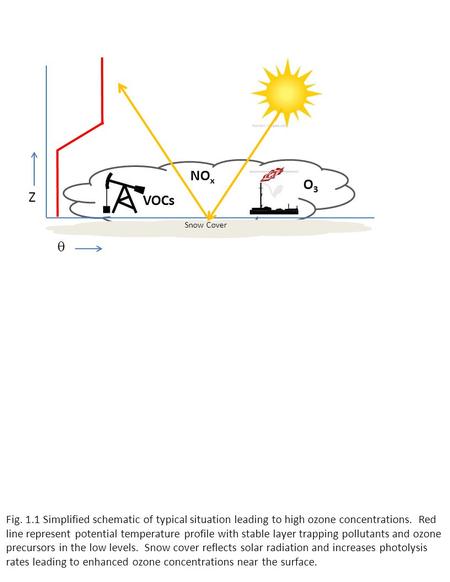  Z NO x Snow Cover VOCs O3O3 Fig. 1.1 Simplified schematic of typical situation leading to high ozone concentrations. Red line represent potential temperature.