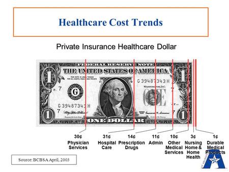 Private Insurance Healthcare Dollar 30¢ Physician Services Healthcare Cost Trends 31¢ Hospital Care 14¢ Prescription Drugs 11¢ Admin 10¢ Other Medical.