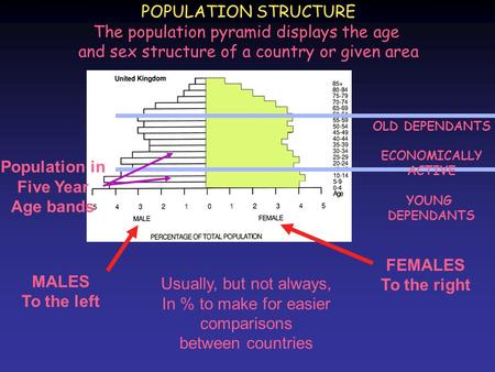 POPULATION STRUCTURE The population pyramid displays the age and sex structure of a country or given area Population in Five Year Age bands Usually, but.