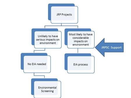 JRP Projects Unlikely to have serious impacts on environment No EIA needed Environmental Screening Most likely to have considerable impacts on environment.
