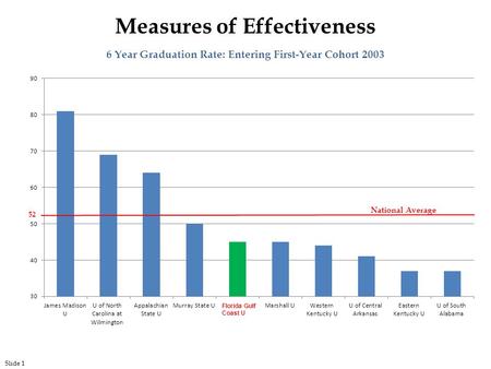 6 Year Graduation Rate: Entering First-Year Cohort 2003 Florida Gulf Coast U Measures of Effectiveness 52 National Average Slide 1.