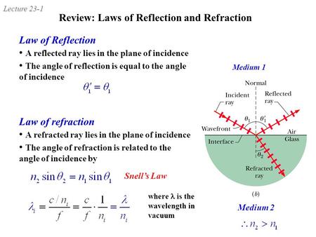 Review: Laws of Reflection and Refraction