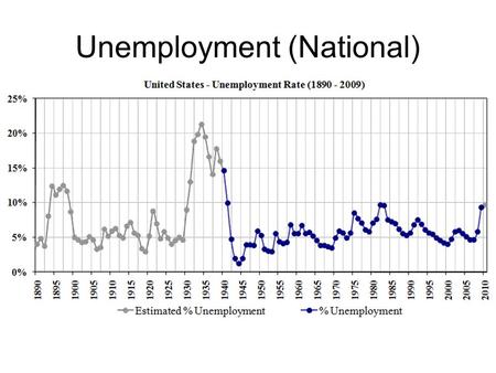 Unemployment (National). Unemployment Formula Unemployment Rate= Unemployed Persons/Total Labor Force X 100 Labor Force= all civilians 16+ who are working.