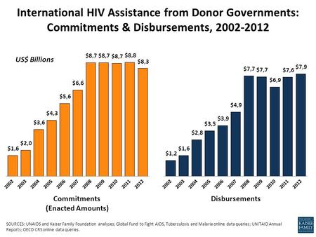 International HIV Assistance from Donor Governments: Commitments & Disbursements, 2002-2012 US$ Billions Commitments (Enacted Amounts) Disbursements SOURCES: