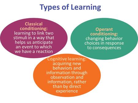 Types of Learning Classical conditioning: learning to link two stimuli in a way that helps us anticipate an event to which we have a reaction Operant conditioning: