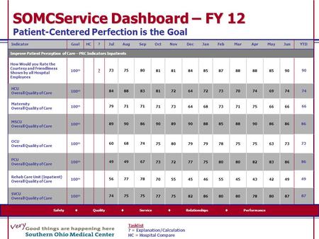 Safety  Quality  Service  Relationships  Performance SOMCService Dashboard – FY 12 SOMCService Dashboard – FY 12 Patient-Centered Perfection is the.