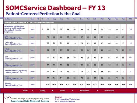 Safety  Quality  Service  Relationships  Performance SOMCService Dashboard – FY 13 SOMCService Dashboard – FY 13 Patient-Centered Perfection is the.