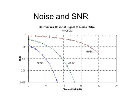 Noise and SNR. Noise unwanted signals inserted between transmitter and receiver is the major limiting factor in communications system performance 2.