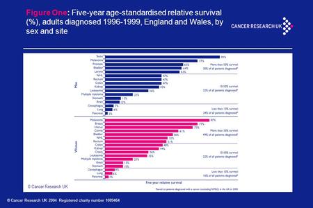 © Cancer Research UK 2004 Registered charity number 1089464 Figure One: Five-year age-standardised relative survival (%), adults diagnosed 1996-1999, England.