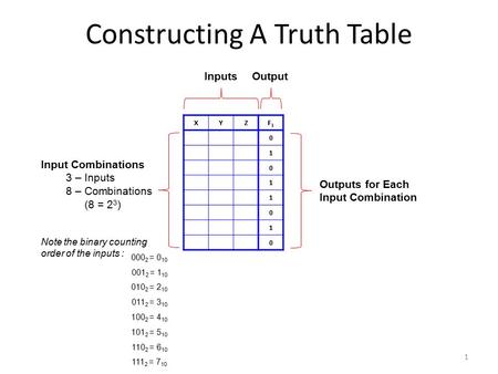 Constructing A Truth Table XYZF1F1 0 1 0 1 1 0 1 0 InputsOutput Input Combinations 3 – Inputs 8 – Combinations (8 = 2 3 ) Note the binary counting order.