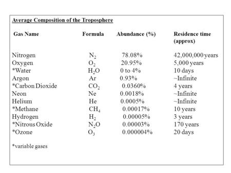 Average Composition of the Troposphere Gas Name Formula Abundance (%) Residence time (approx) Nitrogen N 2 78.08%42,000,000 years Oxygen O 2 20.95%5,000.