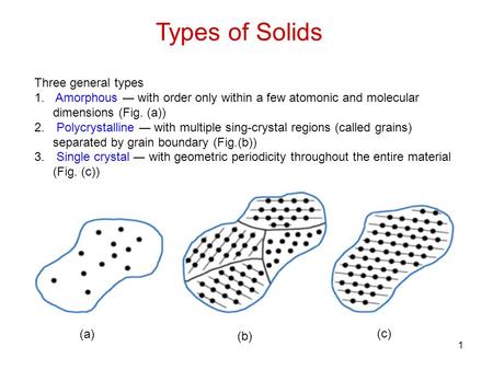 Types of Solids Three general types 1. Amorphous ― with order only within a few atomonic and molecular dimensions (Fig. (a)) 2. Polycrystalline ― with.