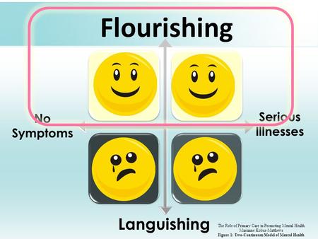 Flourishing Languishing No Symptoms Serious Illnesses The Role of Primary Care in Promoting Mental Health Marianne Kobus-Matthews Figure 1: Two-Continuum.