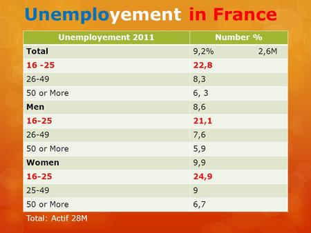 Unemployement in France Unemployement 2011Number % Total9,2% 2,6M 16 -2522,8 26-498,3 50 or More6, 3 Men8,6 16-2521,1 26-497,6 50 or More5,9 Women9,9 16-2524,9.