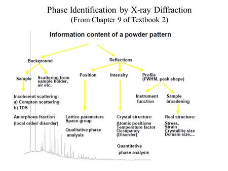 Phase Identification by X-ray Diffraction