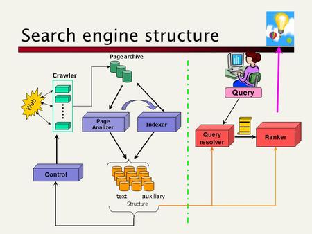 Search engine structure Web Crawler Page archive Page Analizer Control Query resolver ? Ranker text Structure auxiliary Indexer.