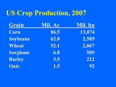 US Crop Production, 2007 GrainMil. AcMil. bu Corn86.513,074 Soybeans62.82,585 Wheat52.12,067 Sorghum6.8505 Barley3.5212 Oats1.592.