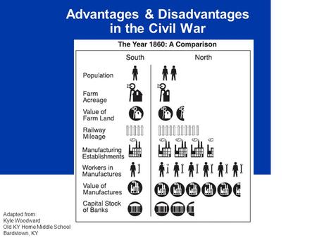 Advantages & Disadvantages in the Civil War Adapted from: Kyle Woodward Old KY Home Middle School Bardstown, KY.
