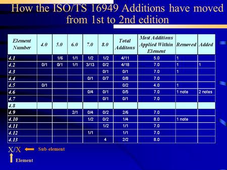How the ISO/TS Additions have moved from 1st to 2nd edition