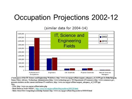 Occupation Projections 2002-12 (*)Adequacy of the US Science and Engineering Workforce,  by.