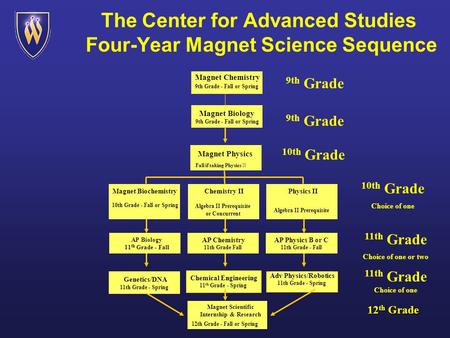 The Center for Advanced Studies Four-Year Magnet Science Sequence 10th Grade Magnet Physics Fall if taking Physics II 10th Grade Choice of one Magnet Biochemistry.
