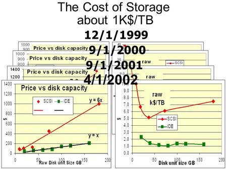 The Cost of Storage about 1K$/TB 12/1/1999 9/1/2000 9/1/2001 4/1/2002.