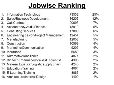 Jobwise Ranking 1.Information Technology73532 25% 2.Sales/Business Development3620612% 3.Call Centres20695 7% 4.Accountancy/Audit/Finance18919 6% 5.Consulting.