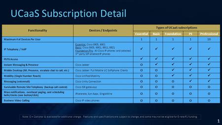 1 UCaaS Subscription Detail FunctionalityDevices / Endpoints Types of UCaaS subscriptions EssentialBasicFoundationP1Professional Maximum # of Devices Per.