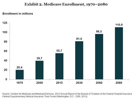Exhibit 2. Medicare Enrollment, 1970–2080 Enrollment in millions Source: Centers for Medicare and Medicaid Services, 2013 Annual Report of the Boards of.